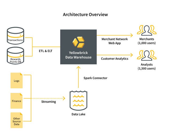 data warehouse environment