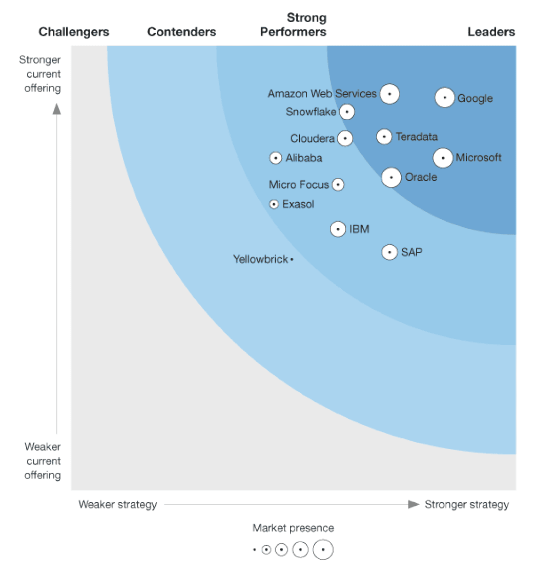 Cloud Data Warehouse