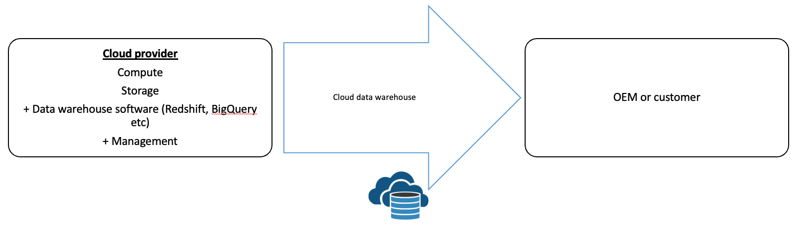 Cloud vendor