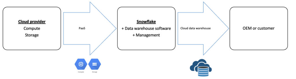 Snowflake data warehouse