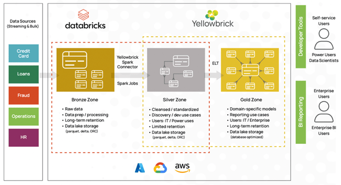 Databricks data warehouse