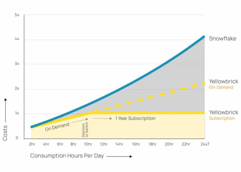 Yellowbrick Pricing | Costs vs. Usage
