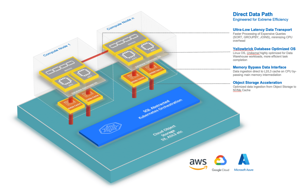 Yellowbrick Direct Data Path
